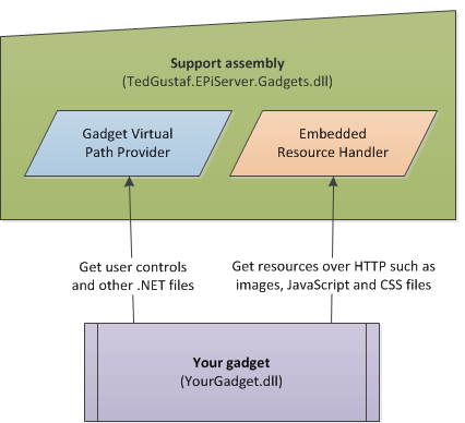 Concept architecture of single-assembly gadgets