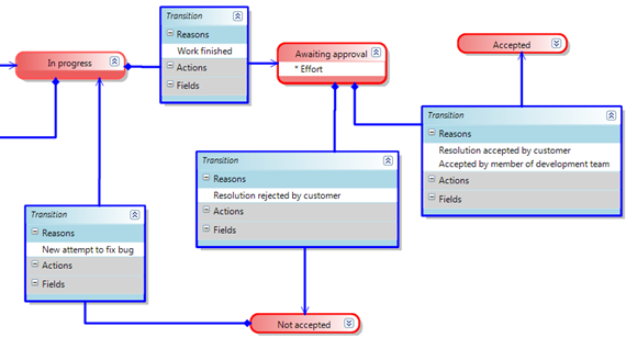 Diagram of customized workflow